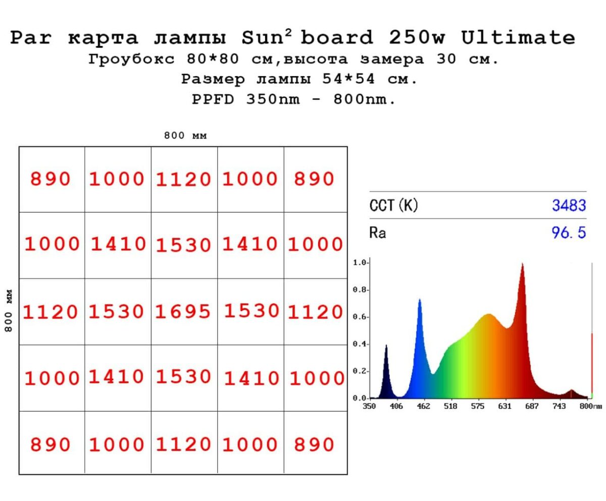 Светодиодная фитолампа Sun2, Спектр света и растения, Samsung, lm301b, Osram 660nm, Гроубокс, гидропоника, cветильник для растений, Полный спектр, купить quantum board